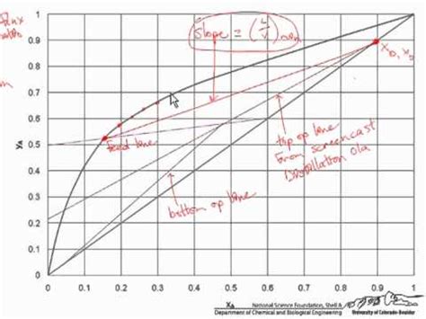 Distillation using Partial Condenser Part 2 .